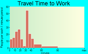 Glenmoor travel time to work