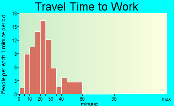 Glenwillow travel time to work