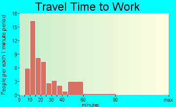 Gloria Glens Park travel time to work