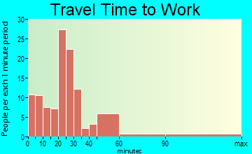 Glouster travel time to work - commute