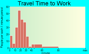 Gnadenhutten travel time to work