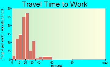 Golf Manor commuting: travel time to work