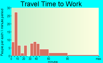 Bolinas travel time to work - commute