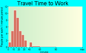 Grand River travel time to work