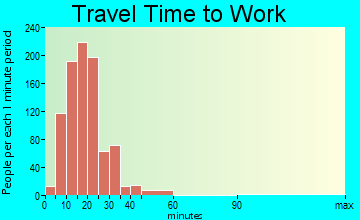 Grandview Heights travel time to work - commute