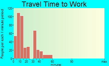 Granville travel time to work