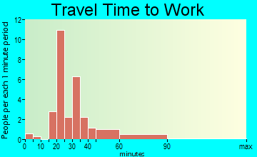 Gratiot travel time to work