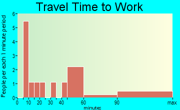 Graysville travel time to work