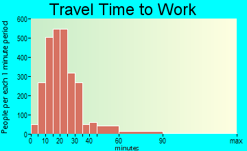 Green travel time to work - commute
