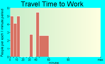Bombay Beach travel time to work