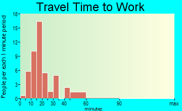 Green Camp travel time to work