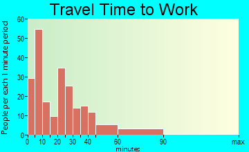 Greenfield travel time to work - commute