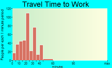 Greenhills travel time to work