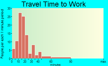 Green Springs travel time to work