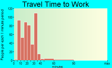 Greentown travel time to work - commute
