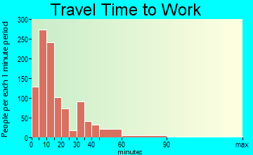 Greenville travel time to work - commute