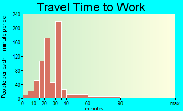 Bonadelle Ranchos-Madera Ranchos travel time to work - commute