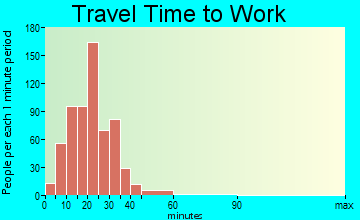 Groveport travel time to work