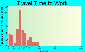 Grover Hill travel time to work