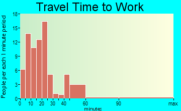 Hamden travel time to work