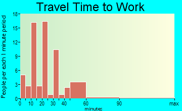 Hamler travel time to work