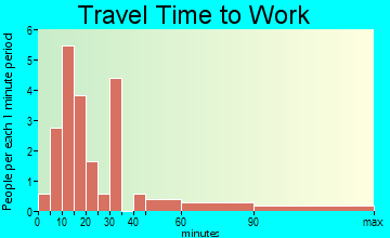 Hanging Rock travel time to work