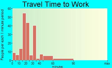 Hanover travel time to work