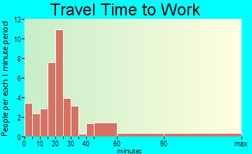 Hanoverton travel time to work