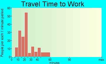 Harbor Hills travel time to work