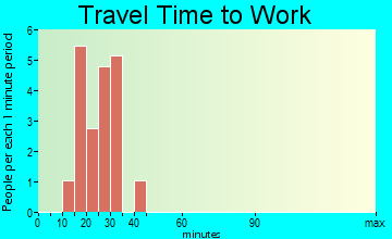 Harbor View travel time to work