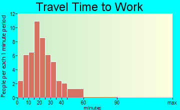Harrisburg travel time to work