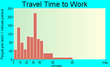 Harrison travel time to work