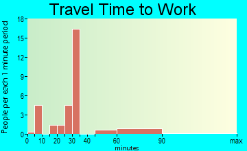 Harrisville travel time to work - commute