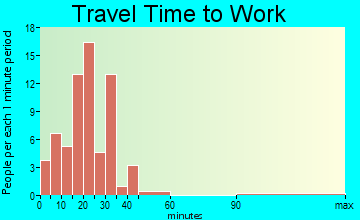 Harrod travel time to work