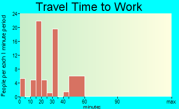 Hartford commuting: travel time to work