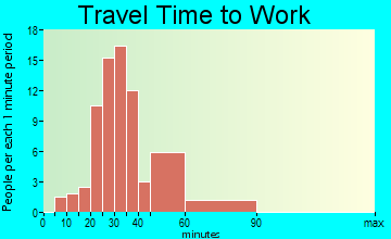 Harveysburg travel time to work
