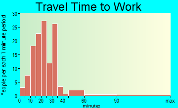 Haskins travel time to work