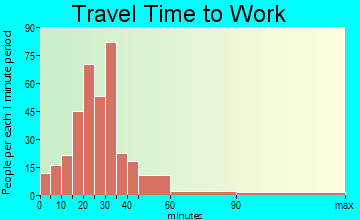 Bonsall travel time to work