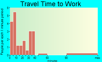 Haviland travel time to work