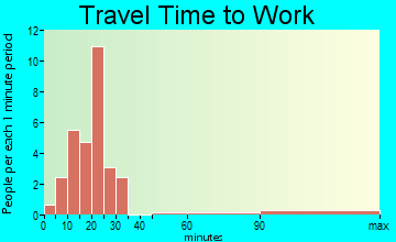 Hayesville travel time to work