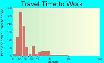 Heath travel time to work