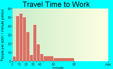 Hebron travel time to work - commute
