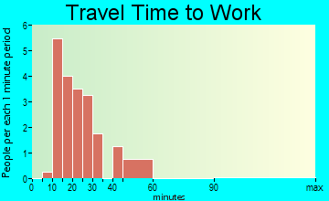 Helena travel time to work