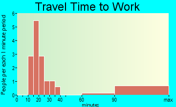 Hemlock travel time to work