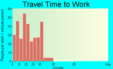 Hicksville travel time to work - commute