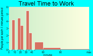Higginsport travel time to work
