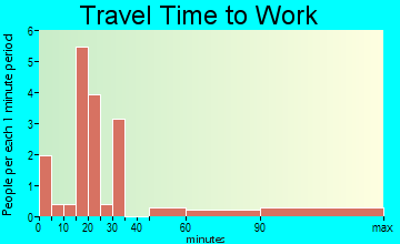 Highland travel time to work