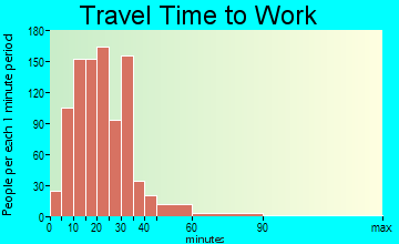 Highland Heights travel time to work - commute
