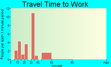 Gaylesville travel time to work