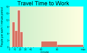 Bootjack travel time to work